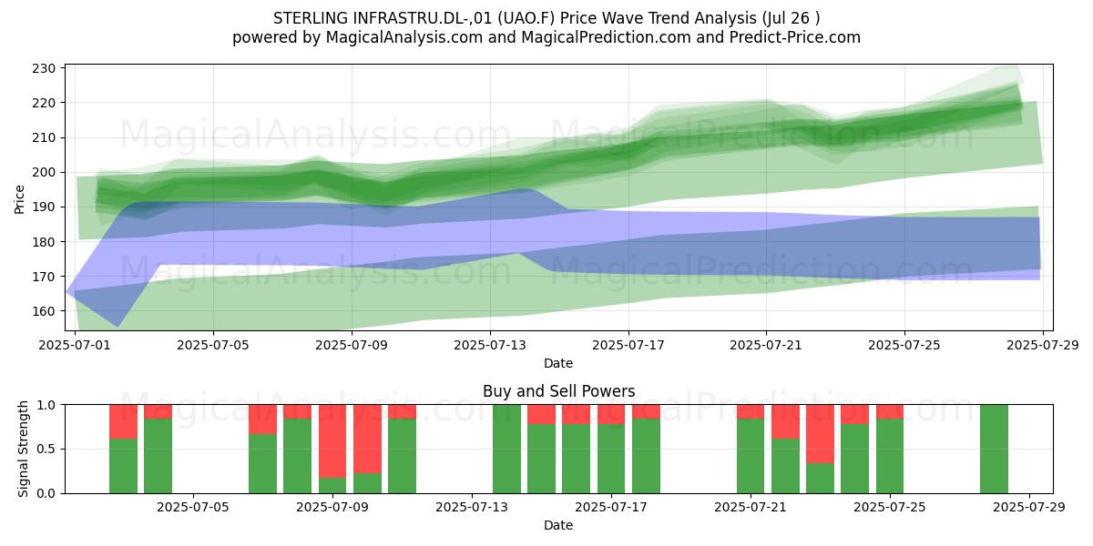  STERLING INFRASTRU.DL-,01 (UAO.F) Support and Resistance area (28 Jul) 