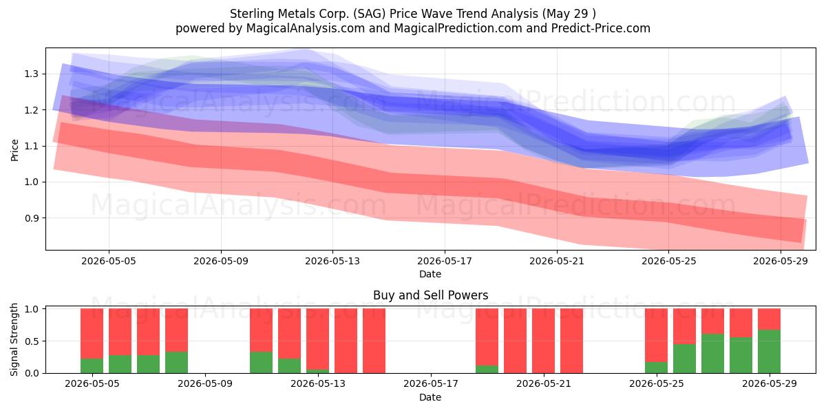  Sterling Metals Corp. (SAG) Support and Resistance area (28 May) 