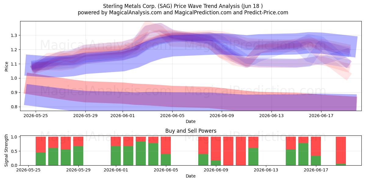  Sterling Metals Corp. (SAG) Support and Resistance area (11 Jun) 