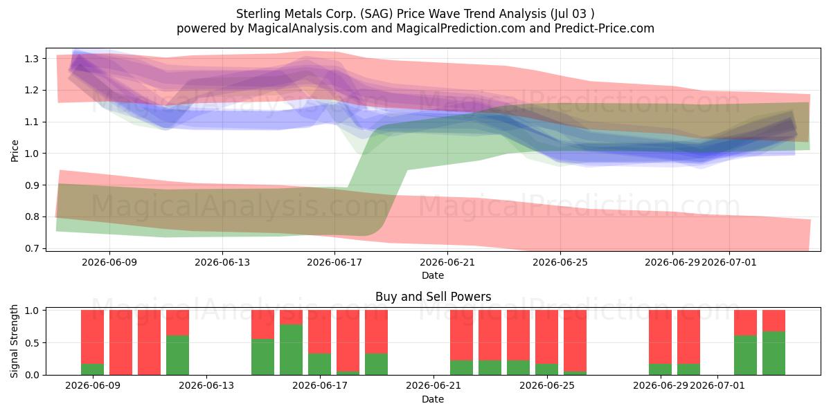  Sterling Metals Corp. (SAG) Support and Resistance area (02 Jul) 