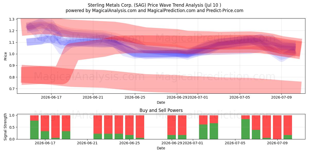  Sterling Metals Corp. (SAG) Support and Resistance area (09 Jul) 