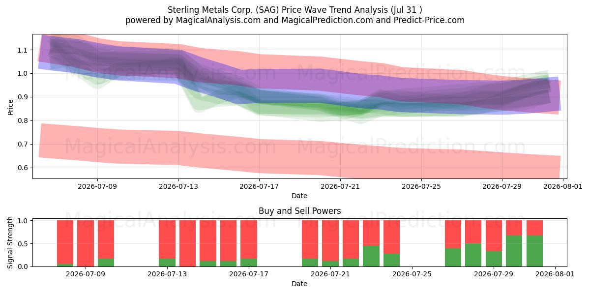  Sterling Metals Corp. (SAG) Support and Resistance area (30 Jul) 