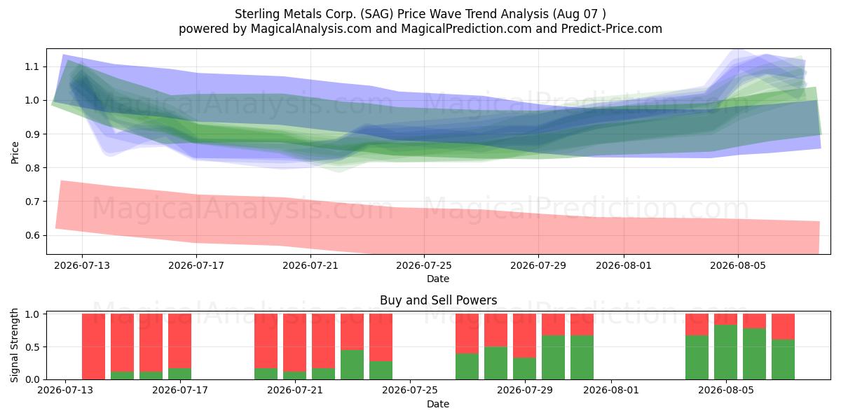  Sterling Metals Corp. (SAG) Support and Resistance area (06 Aug) 