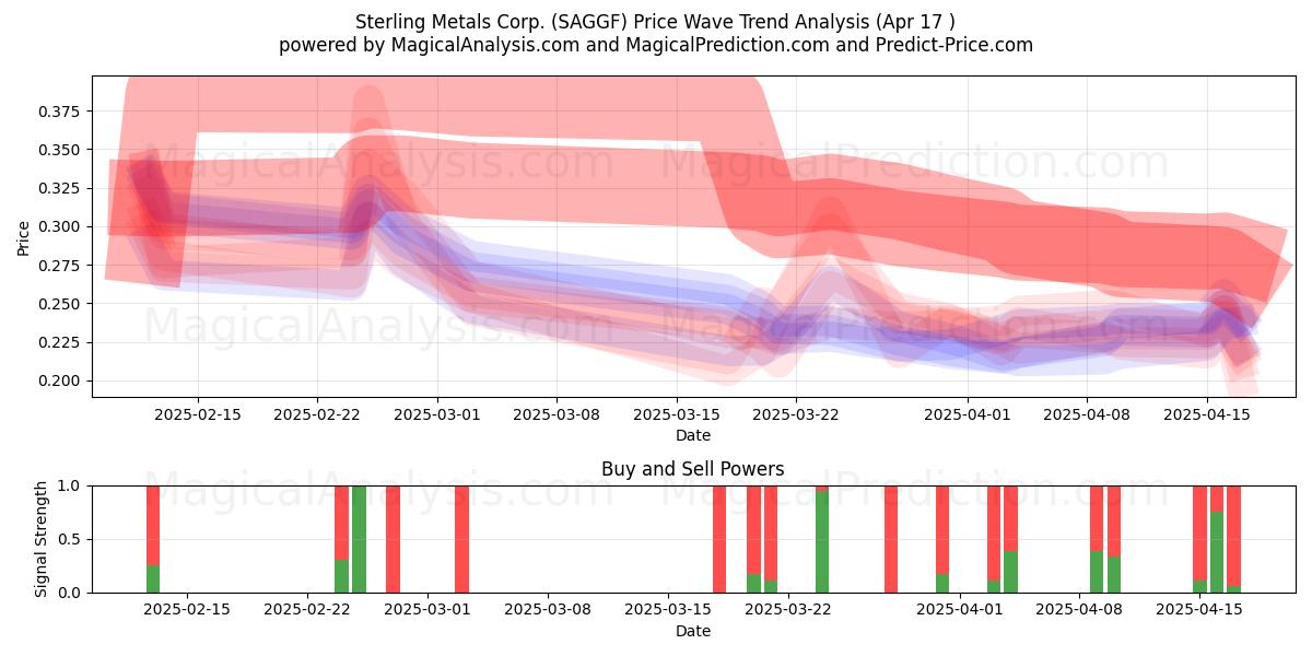  Sterling Metals Corp. (SAGGF) Support and Resistance area (17 Apr) 