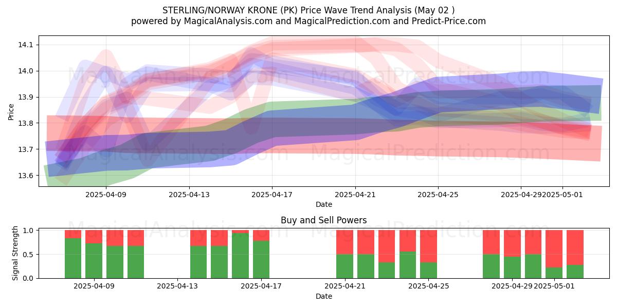  STERLING/NORJAN KRONE (PK) Support and Resistance area (02 May) 