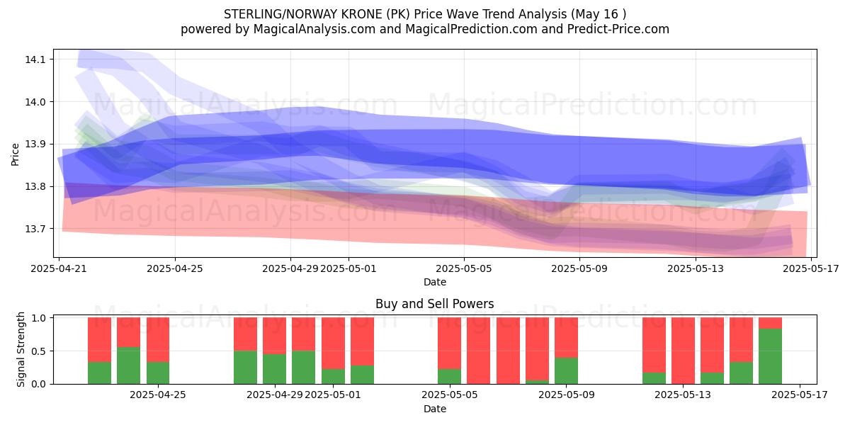  STERLING/COURONNE NORVÉGIENNE (PK) Support and Resistance area (16 May) 