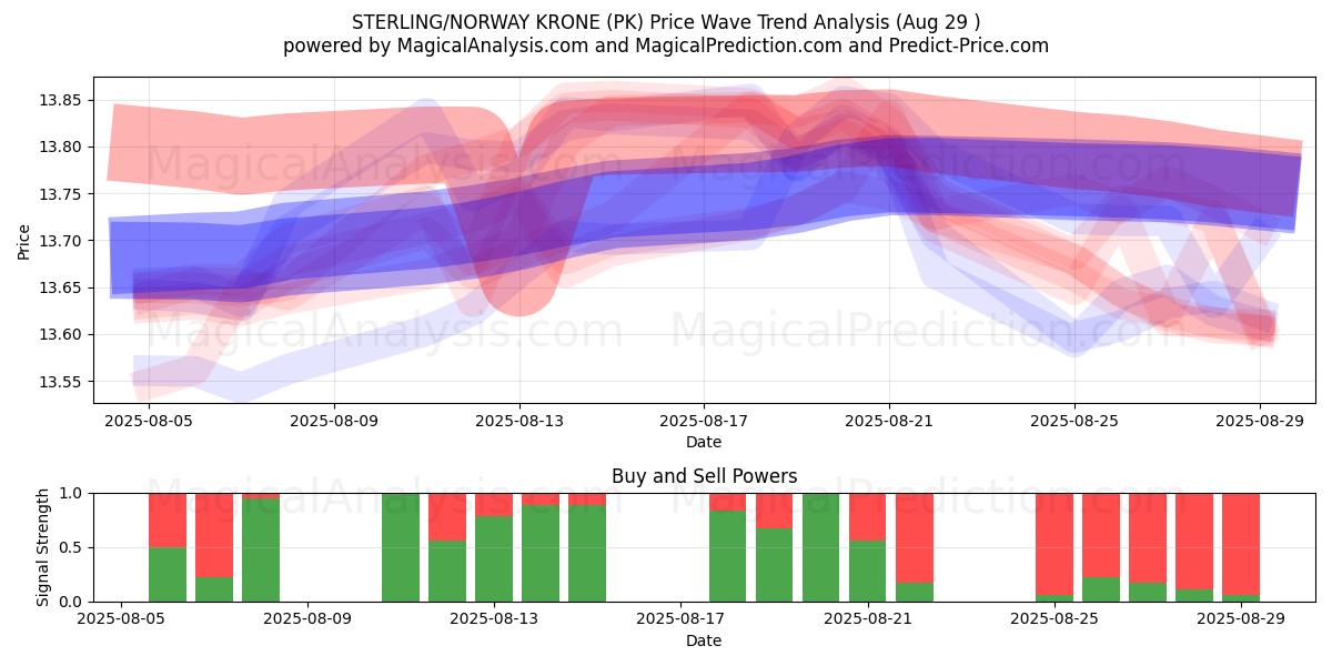  СТЕРЛИНГ/НОРВЕГИЙСКАЯ КРОНА (PK) Support and Resistance area (28 Aug) 