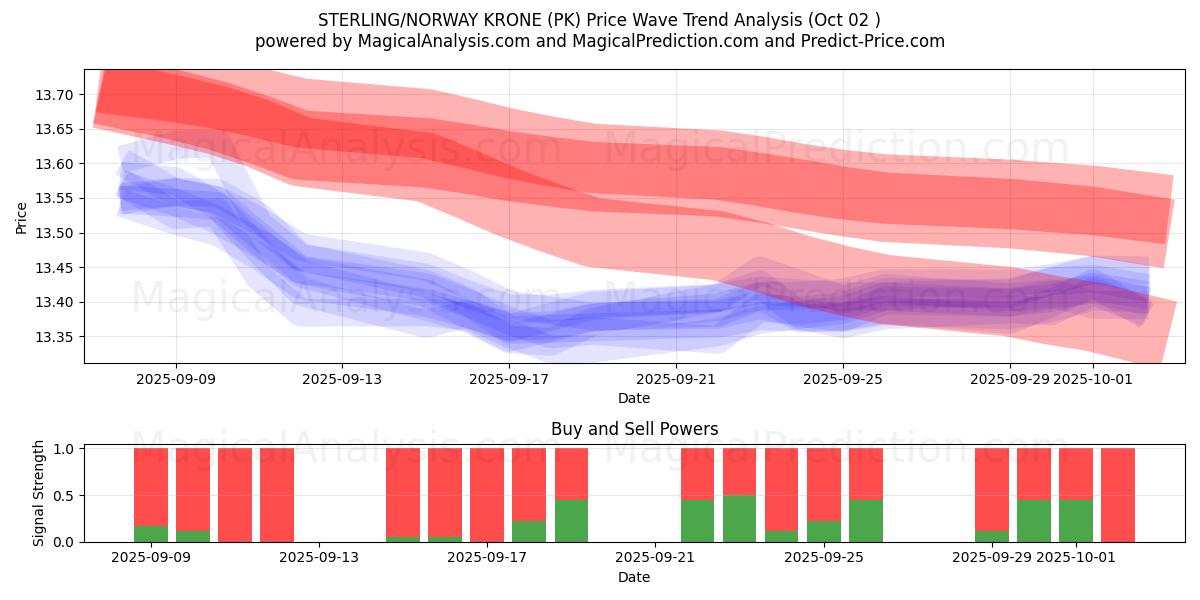  STERLING/NORJAN KRONE (PK) Support and Resistance area (01 Oct) 