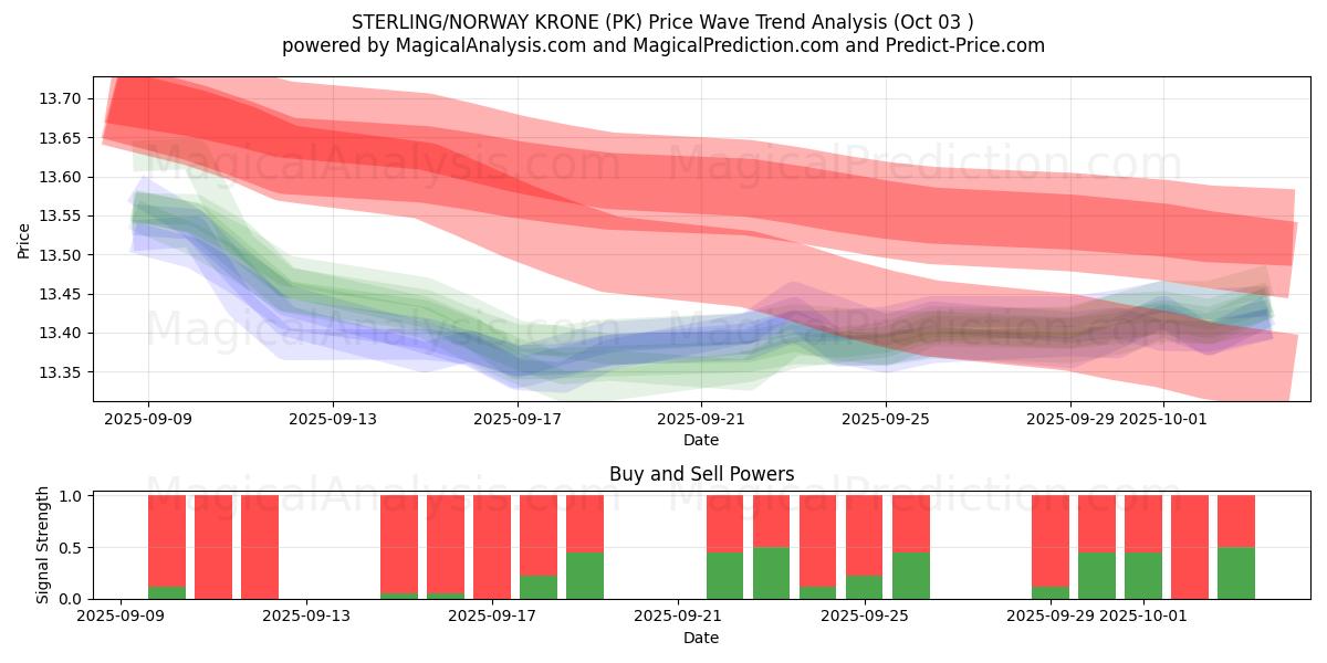  STERLING/NORGES KRONE (PK) Support and Resistance area (02 Oct) 