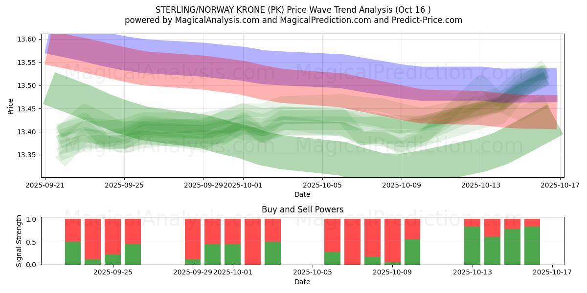 STERLING/NORGES KRONE (PK) Support and Resistance area (15 Oct) STERLING/NORGES KRONE (PK) Support and Resistance area (15 Oct)