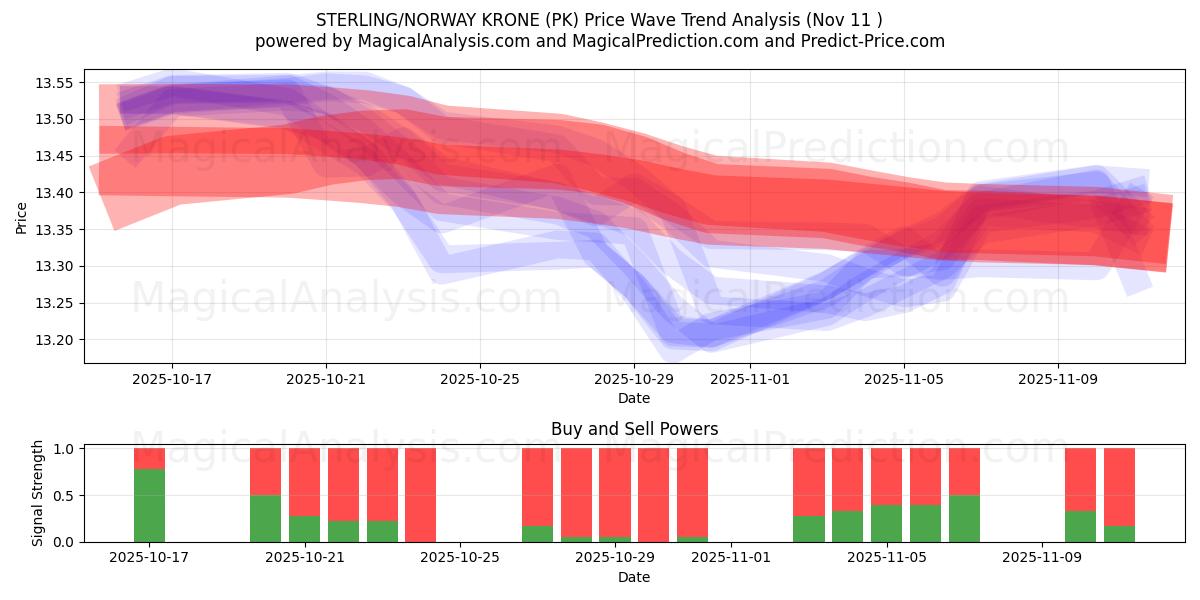  STERLING/NORWAY KRONE (PK) Support and Resistance area (10 Nov) 