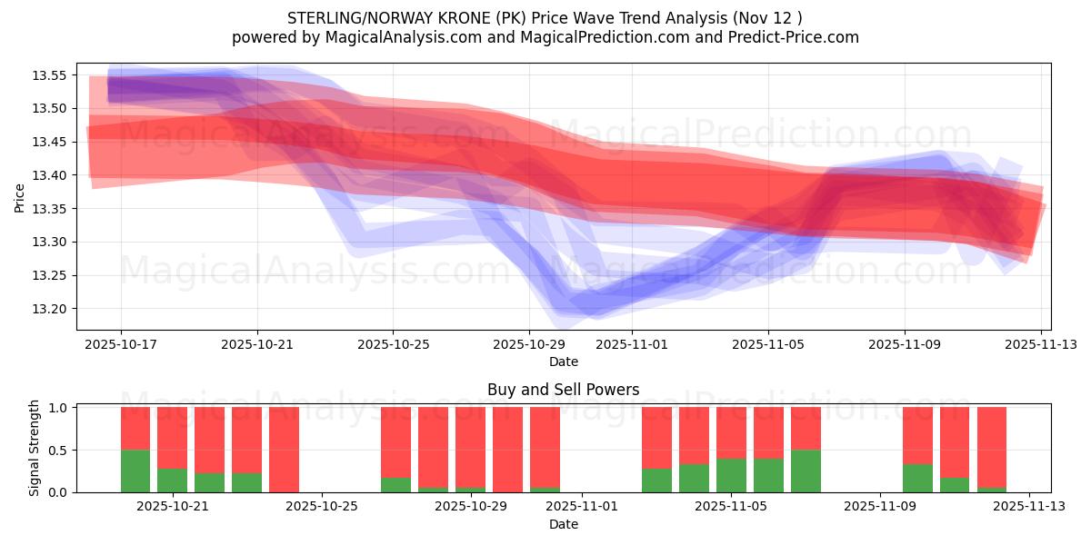  الجنيه الاسترليني/الكرونة النرويجية (PK) Support and Resistance area (11 Nov) 