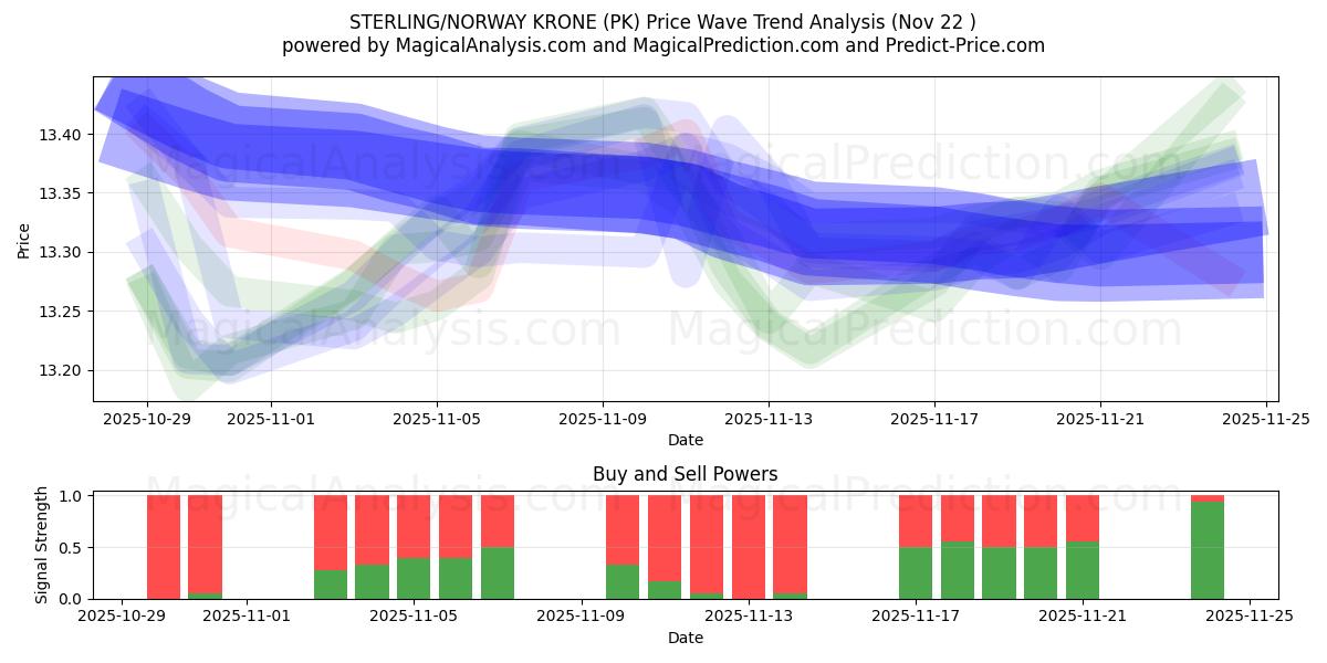  СТЕРЛИНГ/НОРВЕГИЙСКАЯ КРОНА (PK) Support and Resistance area (21 Nov) 
