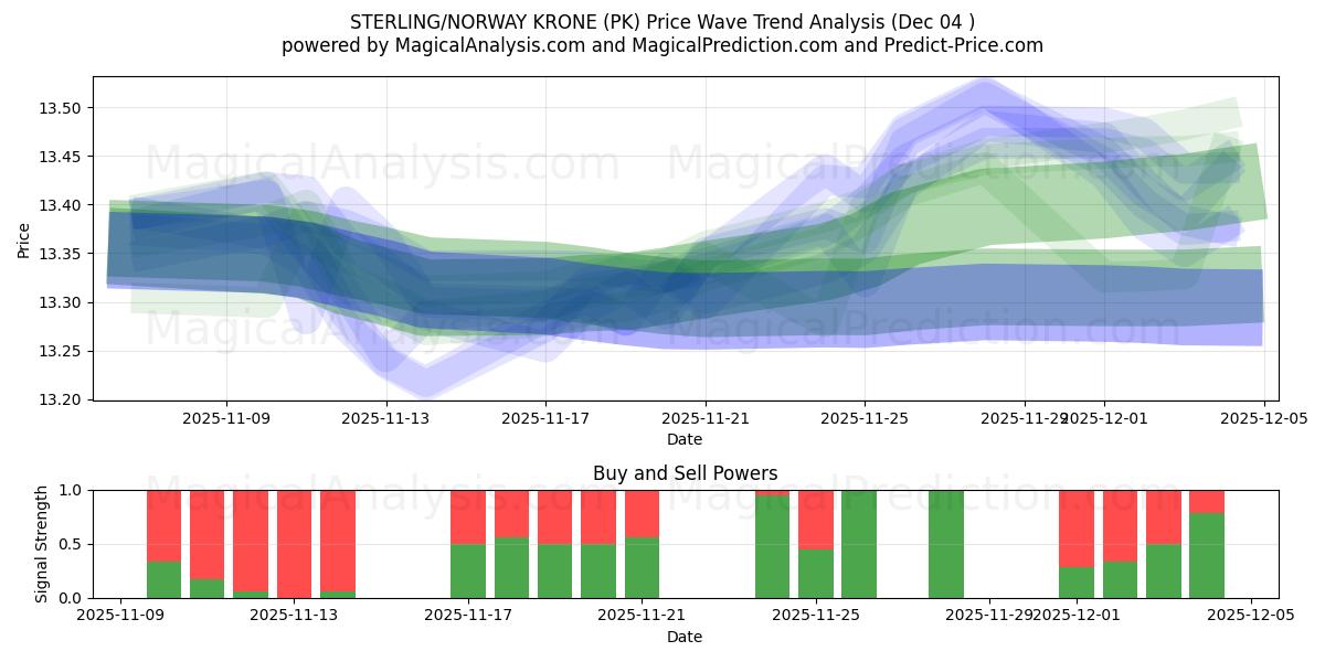  英镑/挪威克朗 (PK) Support and Resistance area (03 Dec) 
