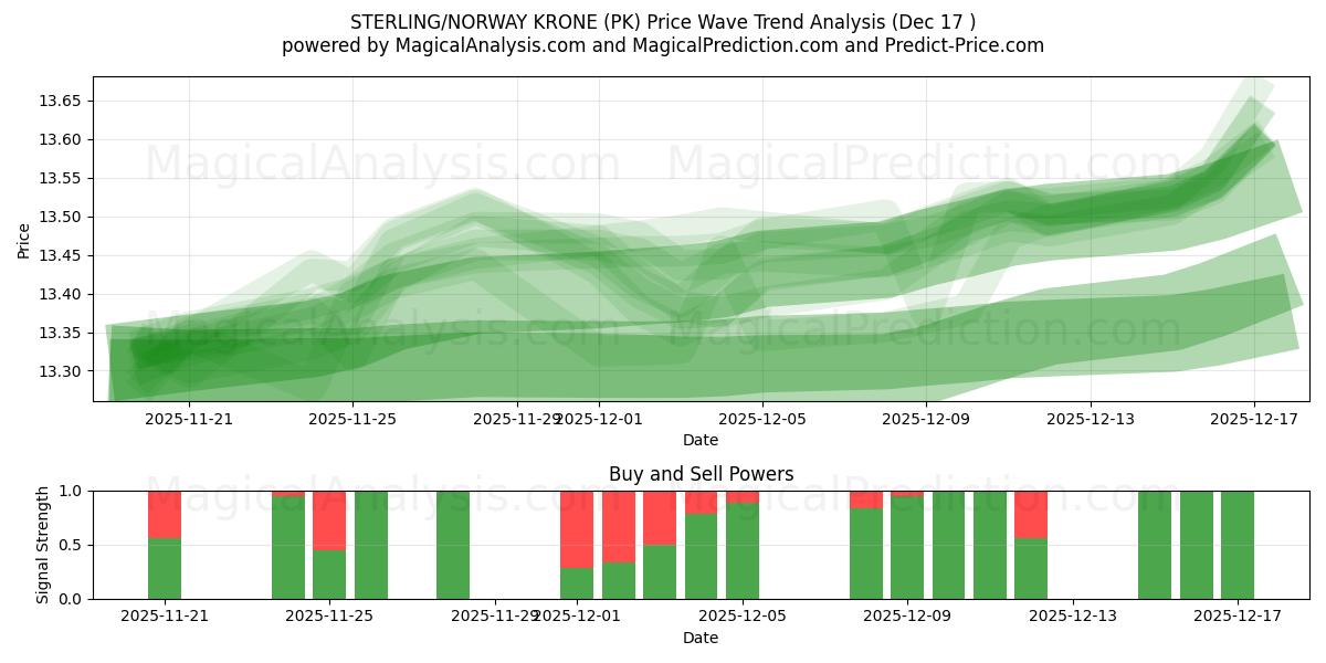  STERLING/COURONNE NORVÉGIENNE (PK) Support and Resistance area (16 Dec) 