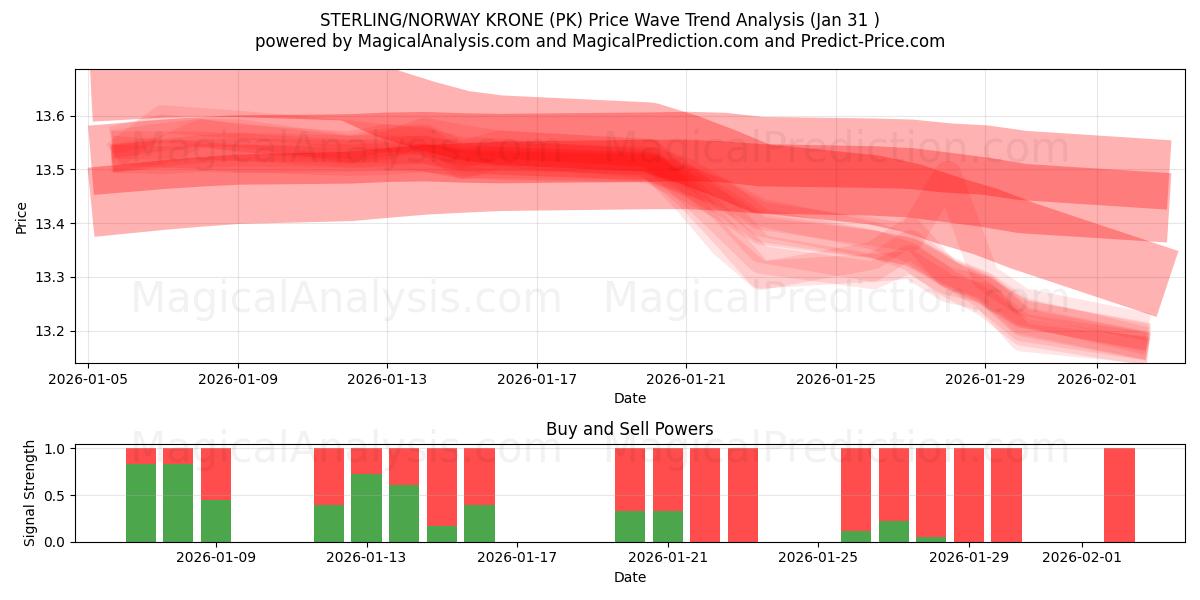  CORONADA ESTERLINA/NORUEGA (PK) Support and Resistance area (30 Jan) 