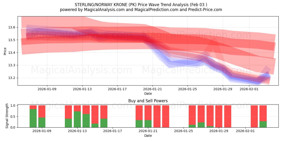  STERLING/NOORWEGEN KRONE (PK) Support and Resistance area (02 Feb) 