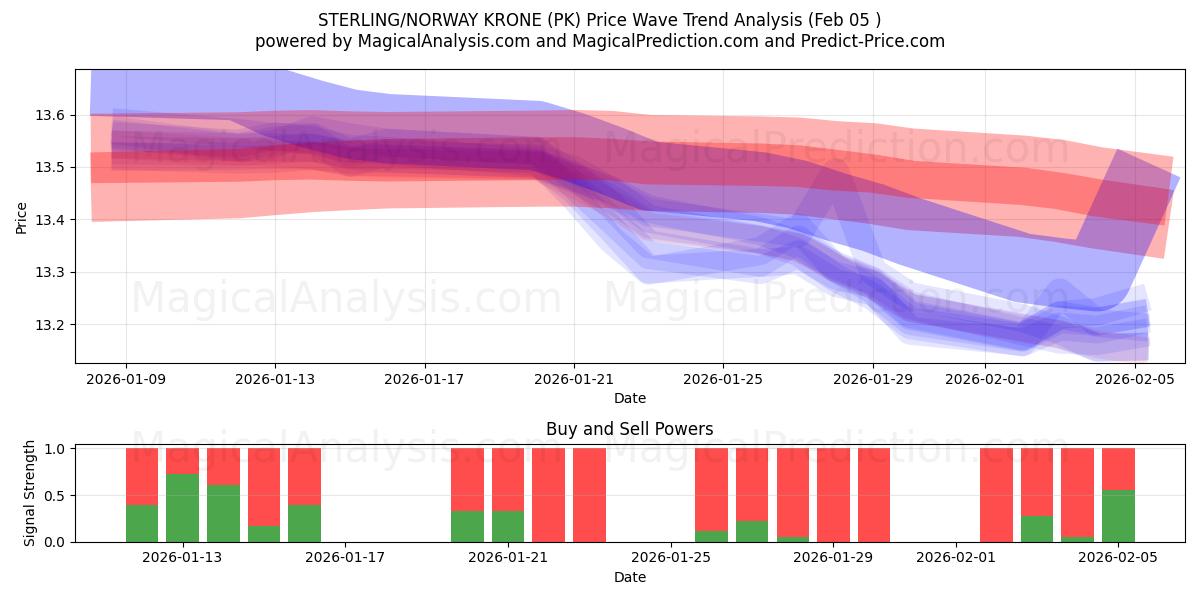 STERLING/NORJAN KRONE (PK) Support and Resistance area (04 Feb) 