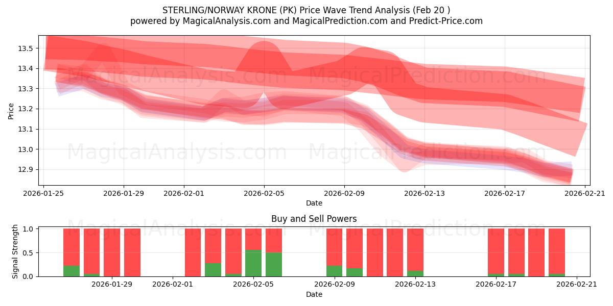  CORONADA ESTERLINA/NORUEGA (PK) Support and Resistance area (19 Feb) 