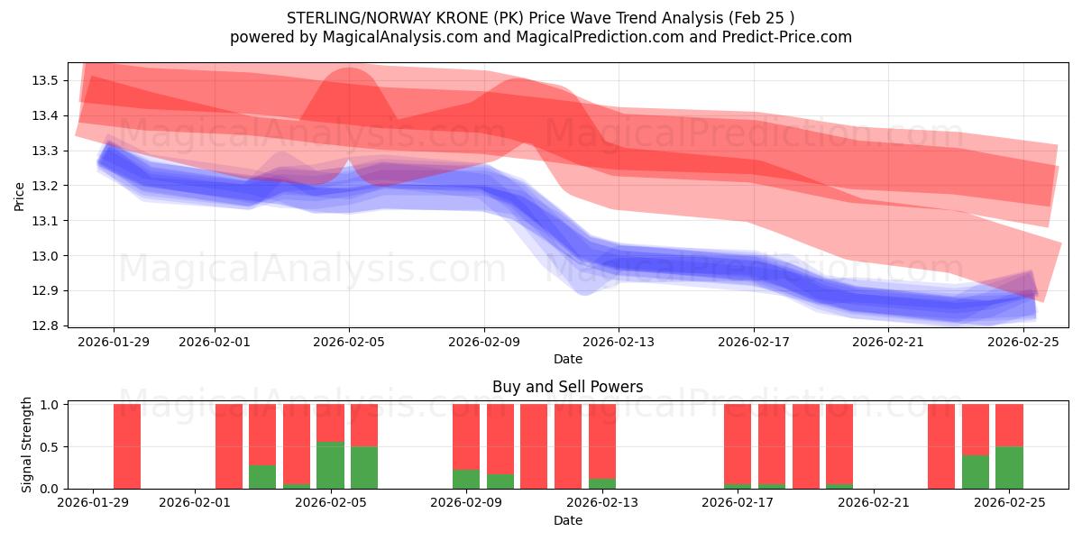  STERLING/NORJAN KRONE (PK) Support and Resistance area (24 Feb) 