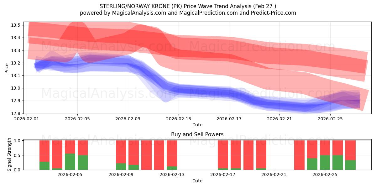  STERLING/COURONNE NORVÉGIENNE (PK) Support and Resistance area (26 Feb) 
