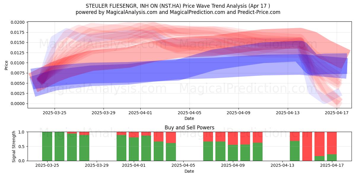  STEULER FLIESENGR, INH ON (NST.HA) Support and Resistance area (17 Apr) 