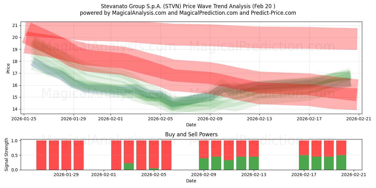  Stevanato Group S.p.A. (STVN) Support and Resistance area (19 Feb) 