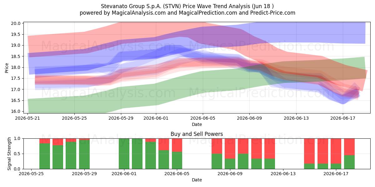  Stevanato Group S.p.A. (STVN) Support and Resistance area (17 Jun) 