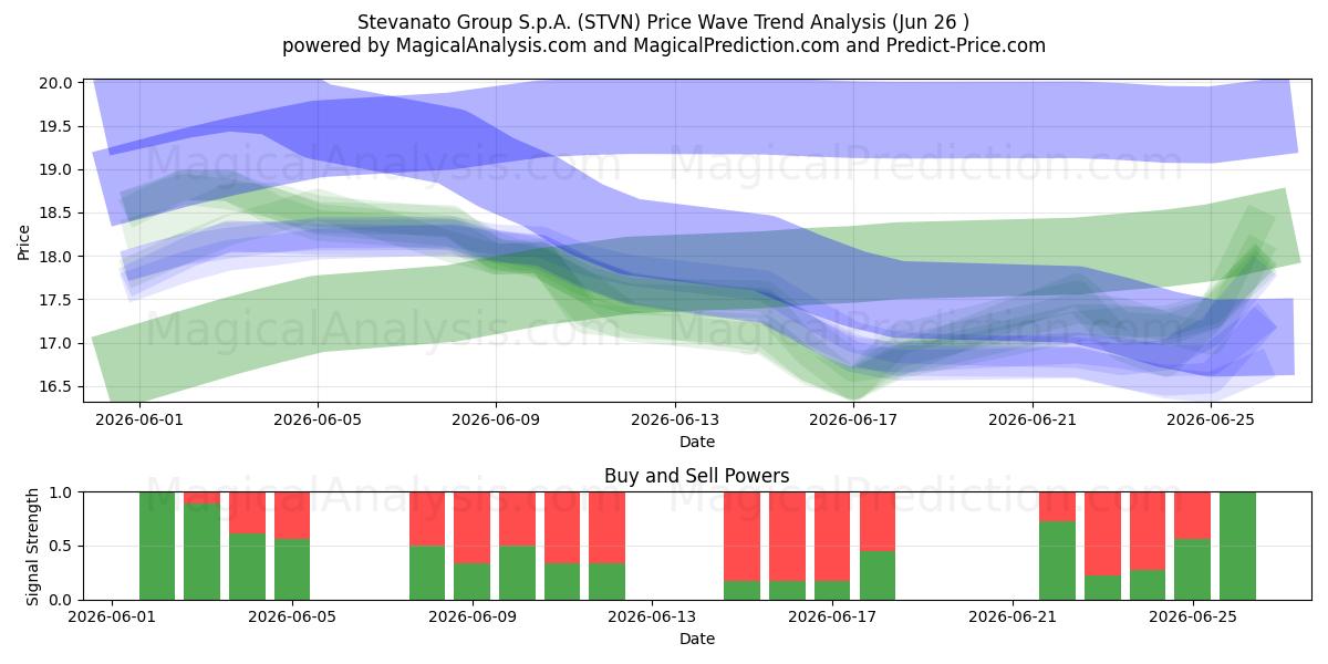  Stevanato Group S.p.A. (STVN) Support and Resistance area (25 Jun) 
