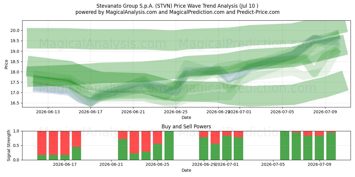  Stevanato Group S.p.A. (STVN) Support and Resistance area (09 Jul) 