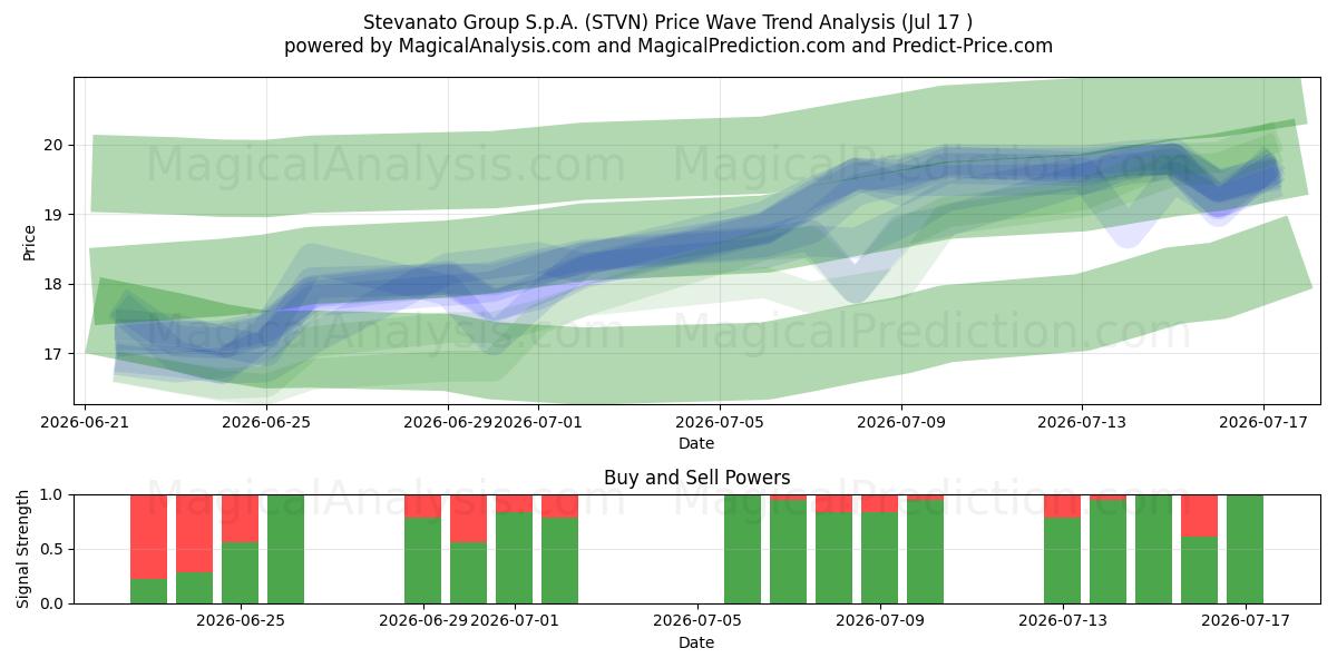  Stevanato Group S.p.A. (STVN) Support and Resistance area (16 Jul) 