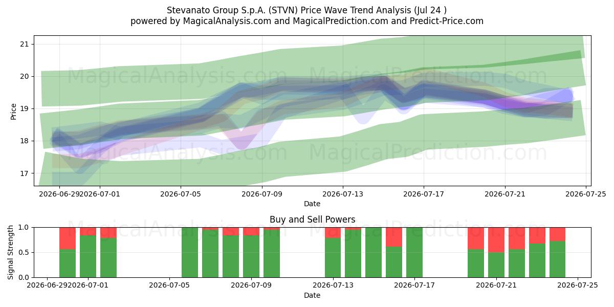  Stevanato Group S.p.A. (STVN) Support and Resistance area (23 Jul) 