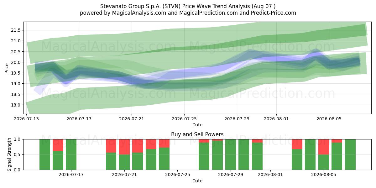  Stevanato Group S.p.A. (STVN) Support and Resistance area (06 Aug) 
