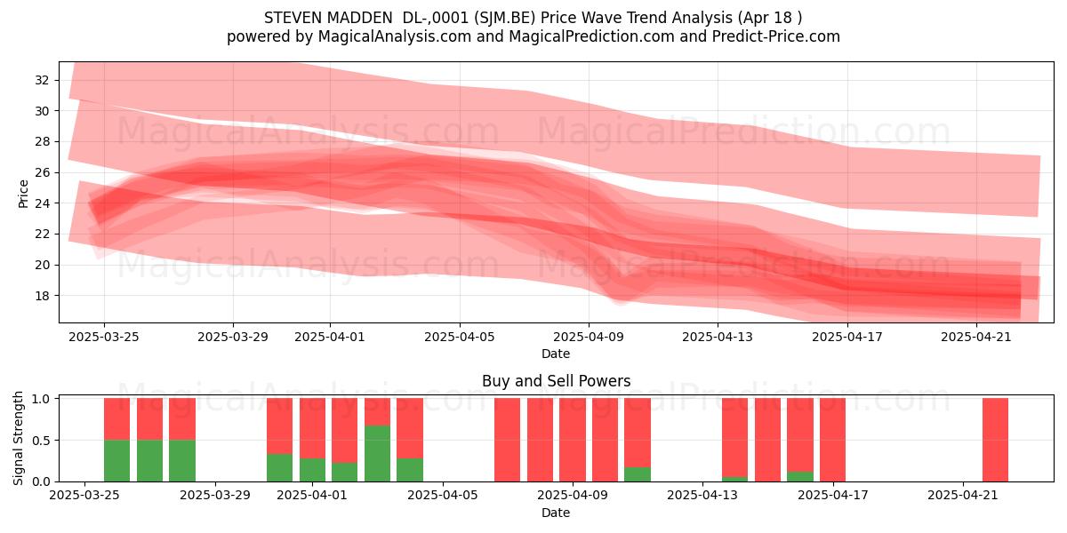  STEVEN MADDEN  DL-,0001 (SJM.BE) Support and Resistance area (18 Apr) 