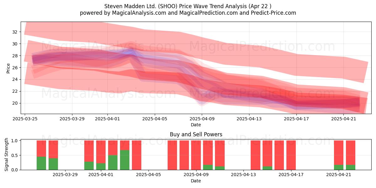  Steven Madden Ltd. (SHOO) Support and Resistance area (22 Apr) 