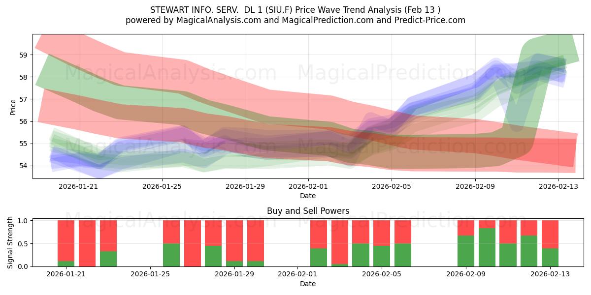  STEWART INFO. SERV.  DL 1 (SIU.F) Support and Resistance area (12 Feb) 