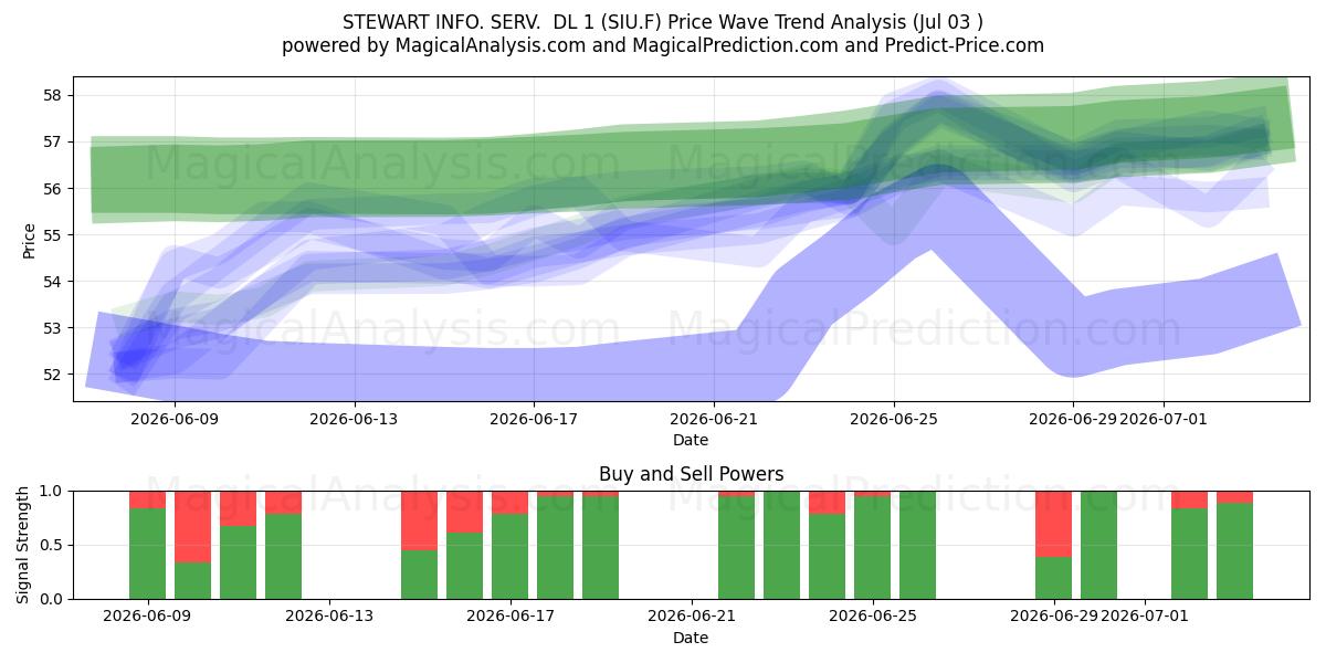  STEWART INFO. SERV.  DL 1 (SIU.F) Support and Resistance area (02 Jul) 