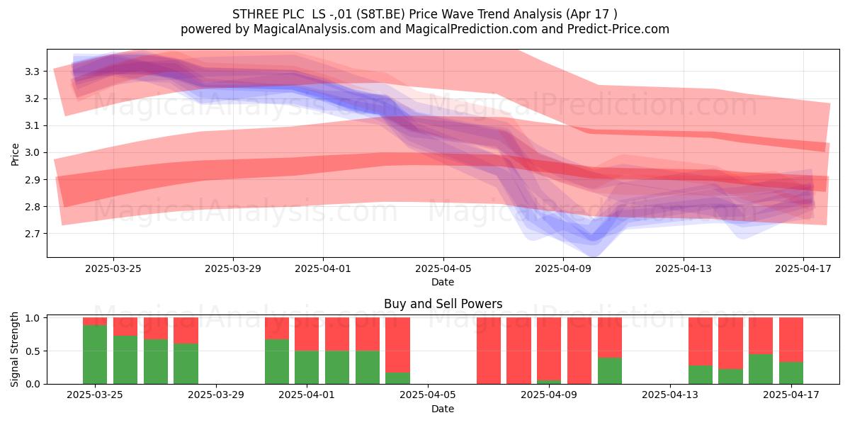  STHREE PLC  LS -,01 (S8T.BE) Support and Resistance area (17 Apr) 