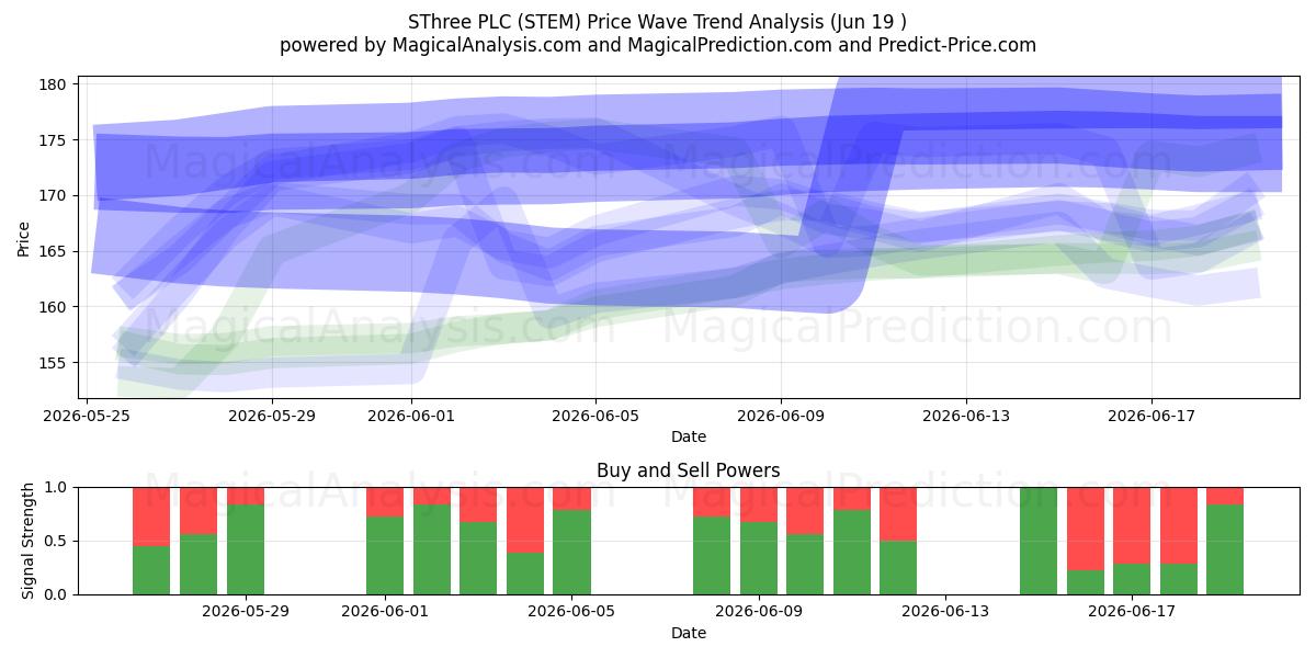  SThree PLC (STEM) Support and Resistance area (18 Jun) 