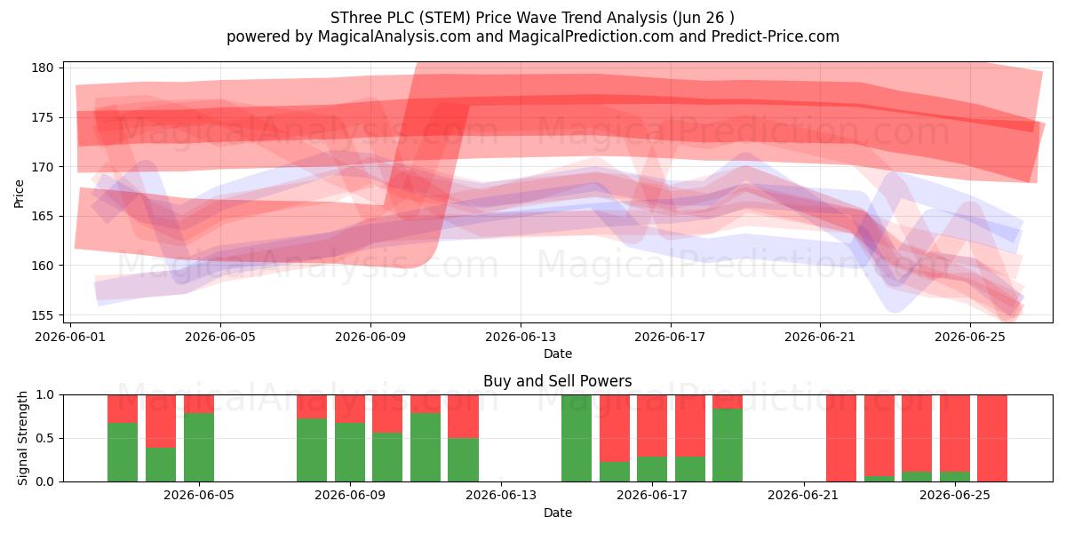  SThree PLC (STEM) Support and Resistance area (25 Jun) 
