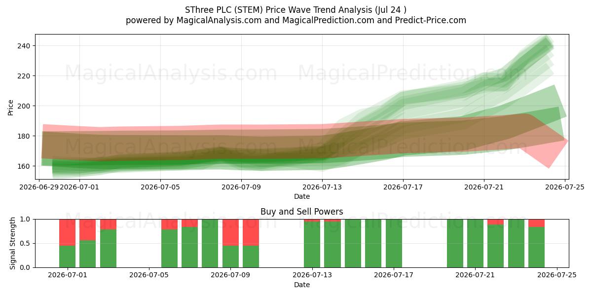  SThree PLC (STEM) Support and Resistance area (23 Jul) 