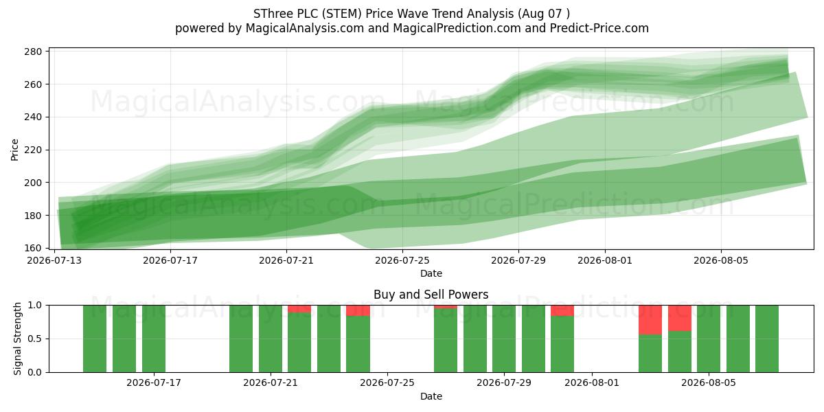  SThree PLC (STEM) Support and Resistance area (06 Aug) 