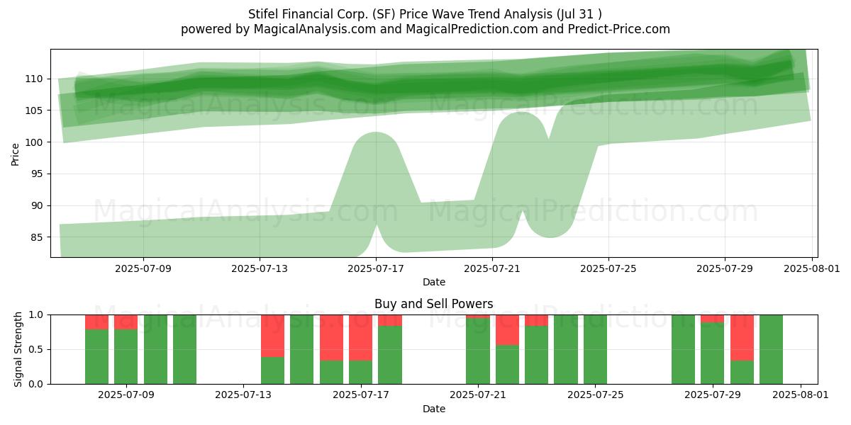  Stifel Financial Corp. (SF) Support and Resistance area (30 Jul) 