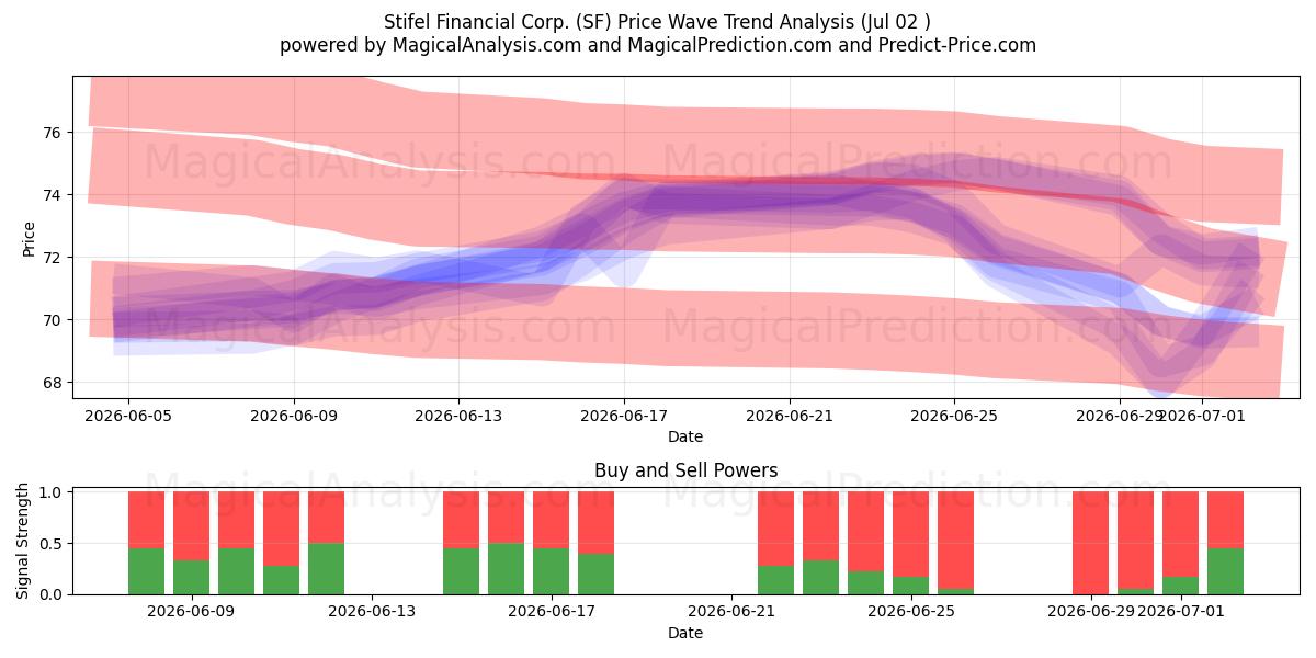 Stifel Financial Corp. (SF) Support and Resistance area (01 Jul) 