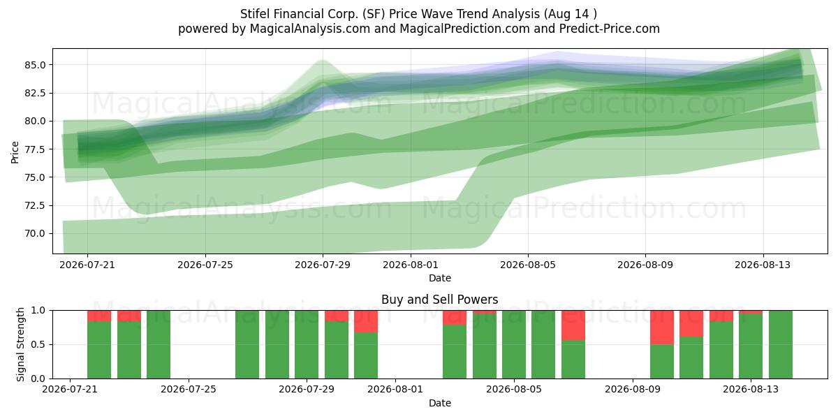  Stifel Financial Corp. (SF) Support and Resistance area (13 Aug) 