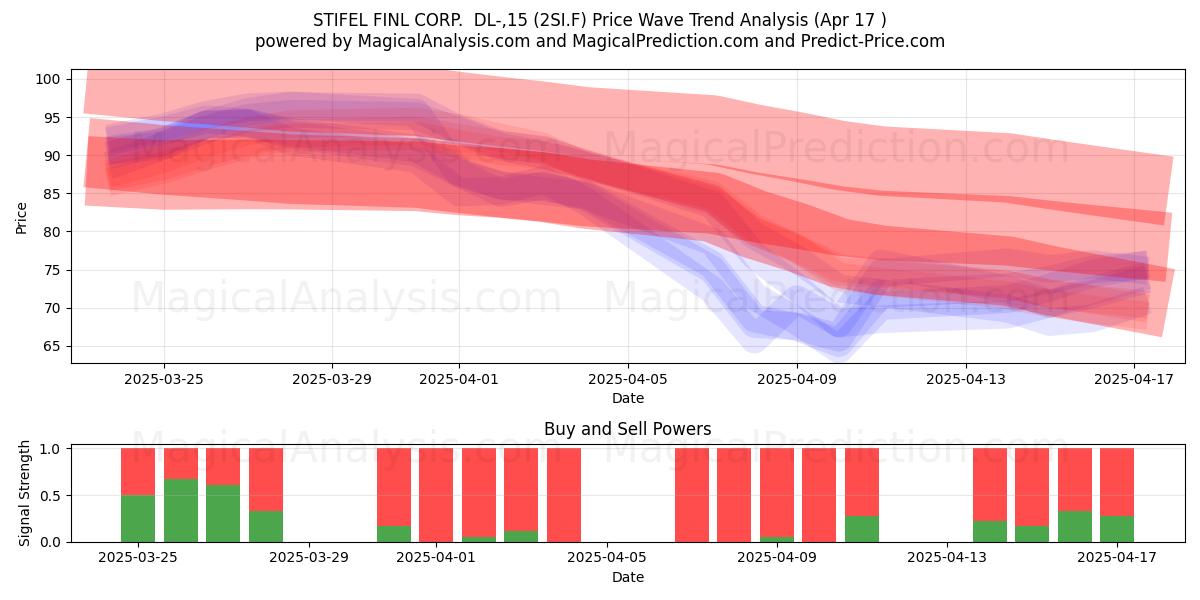  STIFEL FINL CORP.  DL-,15 (2SI.F) Support and Resistance area (17 Apr) 