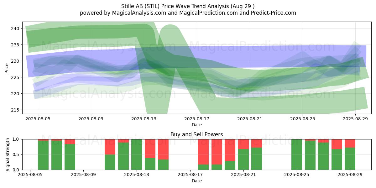 Stille AB (STIL) Support and Resistance area (28 Aug) Stille AB (STIL) Support and Resistance area (28 Aug)