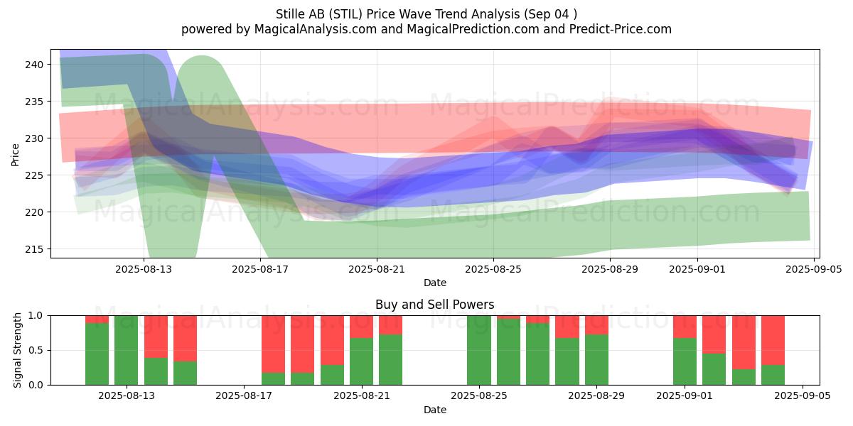  Stille AB (STIL) Support and Resistance area (02 Sep) 