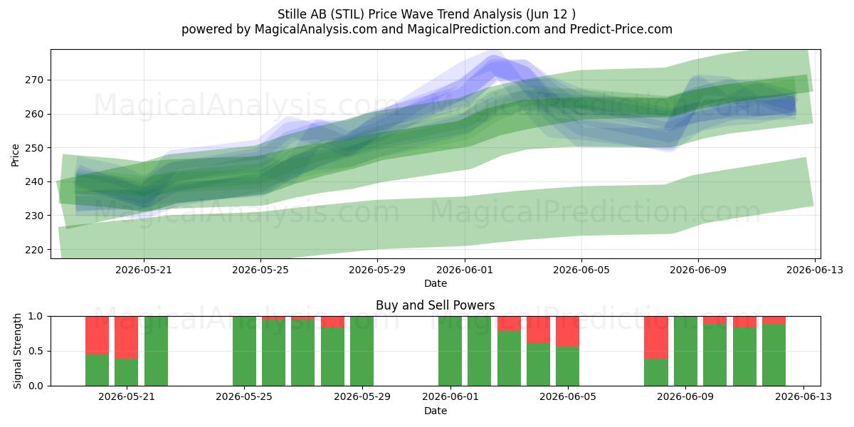 Stille AB (STIL) Support and Resistance area (08 Jun) 