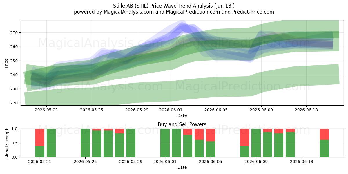  Stille AB (STIL) Support and Resistance area (10 Jun) 